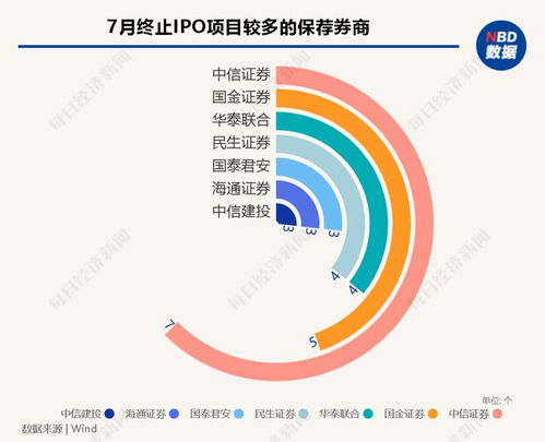 每經IPO月報丨7月A股IPO終止潮持續，近30家已過會企業折戟；港股市場現復蘇，軟件與信息技術服務成焦點